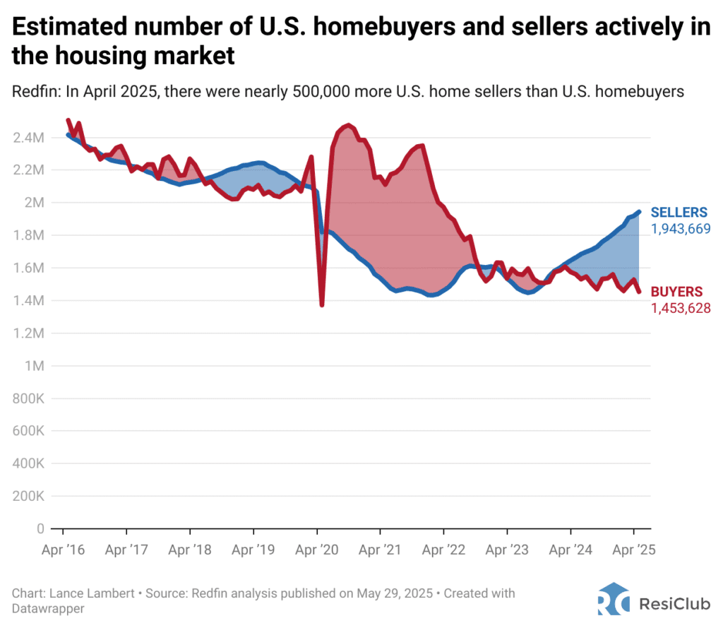 Surge in home sellers outpaces buyers in u.s. housing market