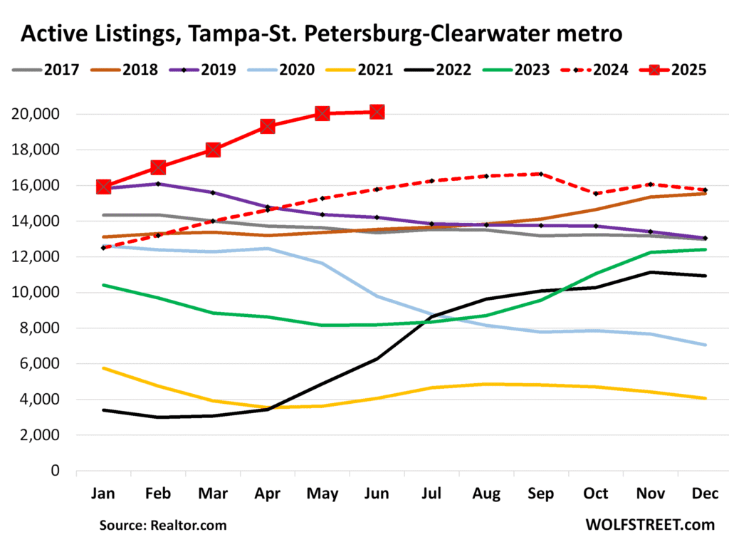 Florida home prices surge amid cooling demand