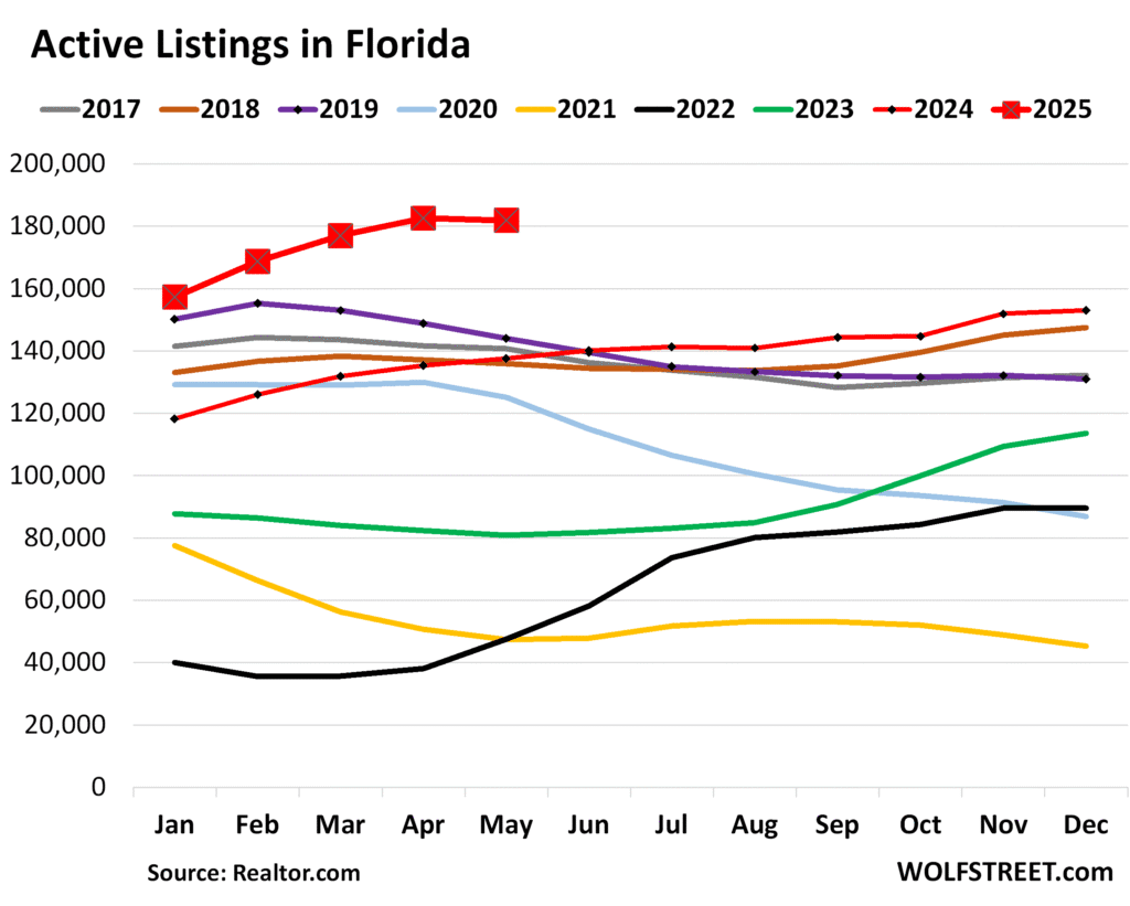 Rising inventory of homes for sale in florida's major cities