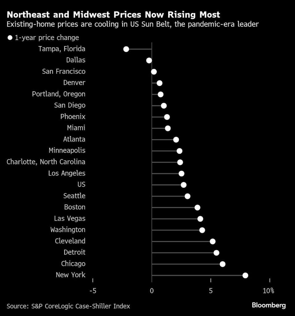 Slower sale times in a once booming us housing market